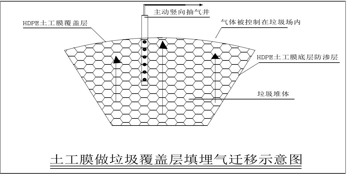 土工膜在日處理300t以下及以上氣體收集方式